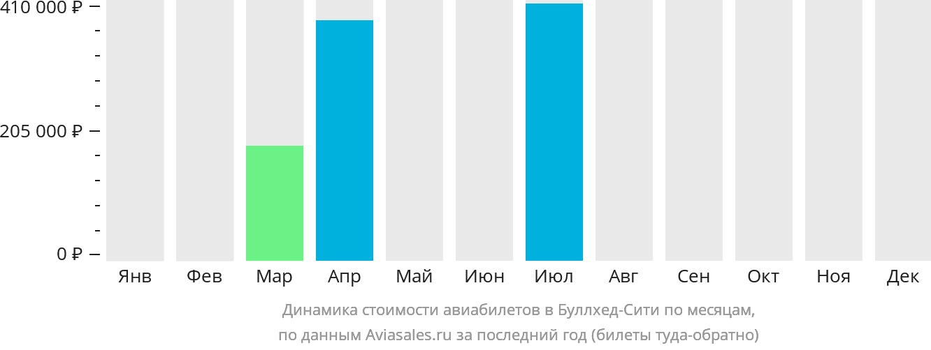 Динамика стоимости авиабилетов в Буллхед-Сити по месяцам