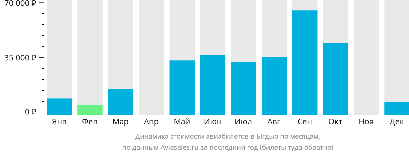 Динамика стоимости авиабилетов в Ыгдыр по месяцам