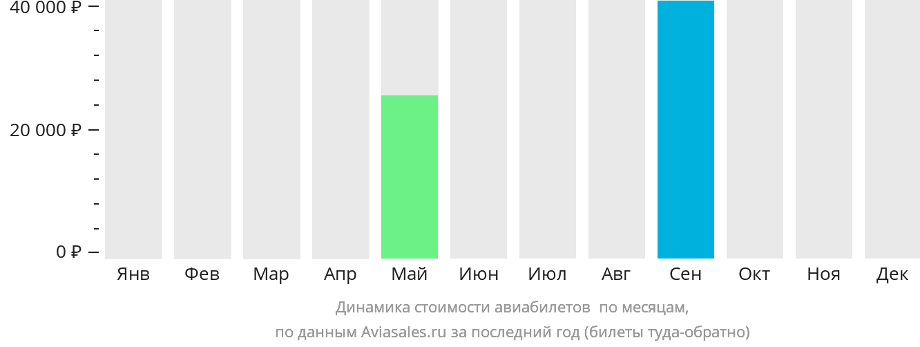 Динамика стоимости авиабилетов в Кингман по месяцам