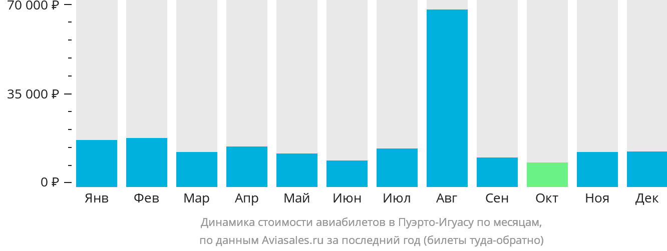 Динамика стоимости авиабилетов в Пуэрто-Игуасу по месяцам