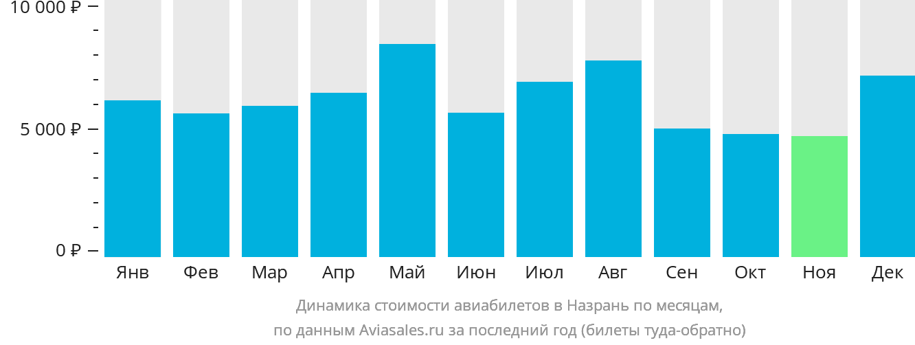 Динамика стоимости авиабилетов в Магас по месяцам