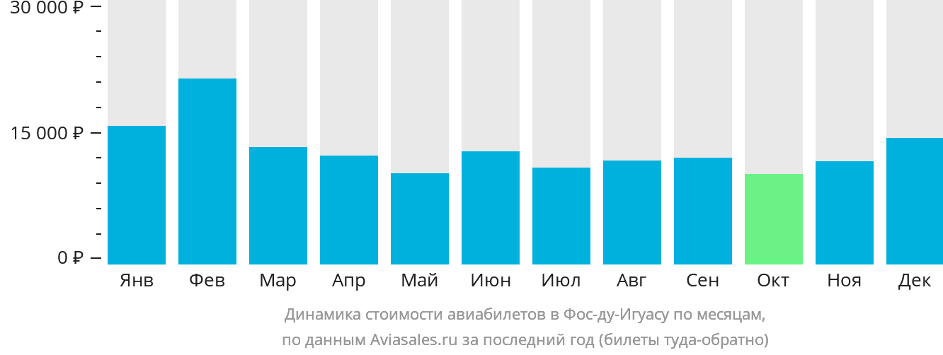 Динамика стоимости авиабилетов в Фос-ду-Игуасу по месяцам