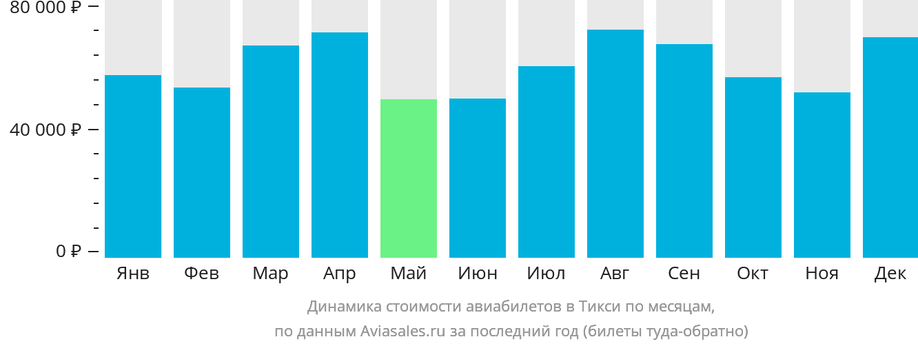Динамика стоимости авиабилетов в Тикси по месяцам