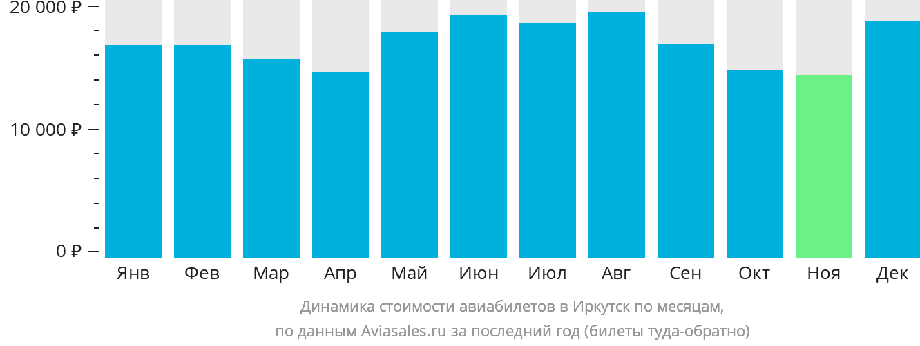 Динамика стоимости авиабилетов в Иркутск по месяцам
