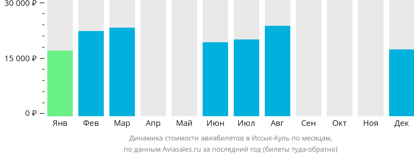 Динамика стоимости авиабилетов на Иссык-Куль по месяцам