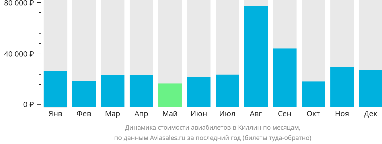 Динамика стоимости авиабилетов в Киллин по месяцам