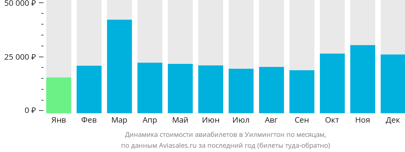 Динамика стоимости авиабилетов в Уилмингтон по месяцам