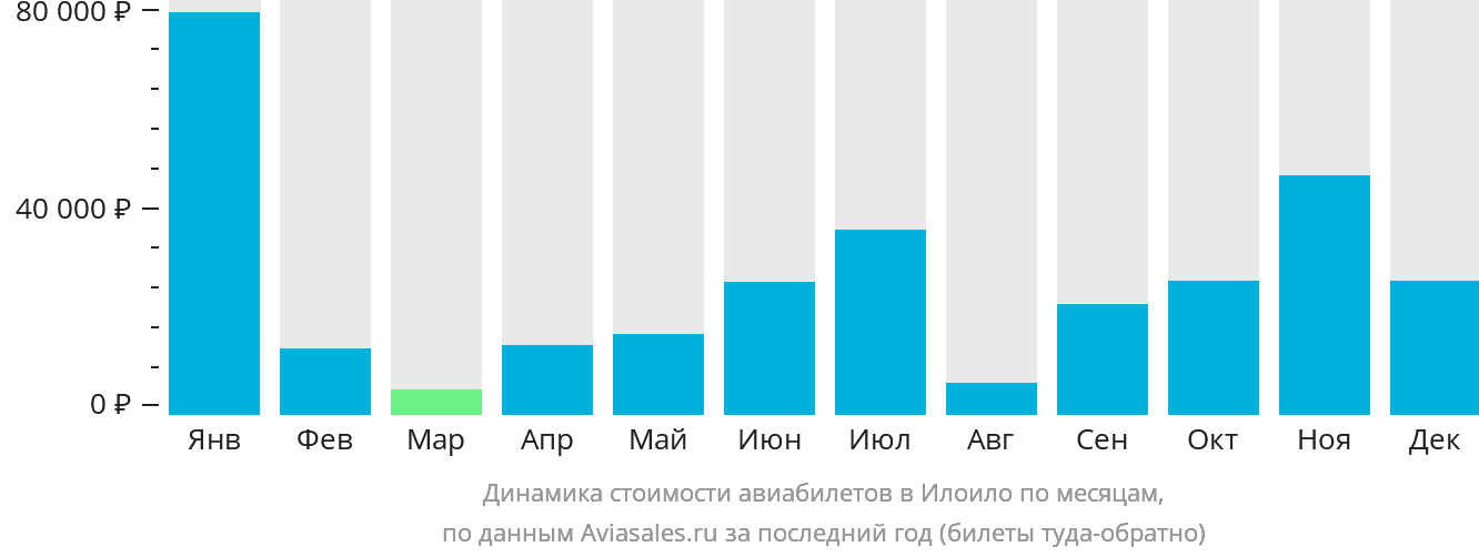 Динамика стоимости авиабилетов в Илоило по месяцам