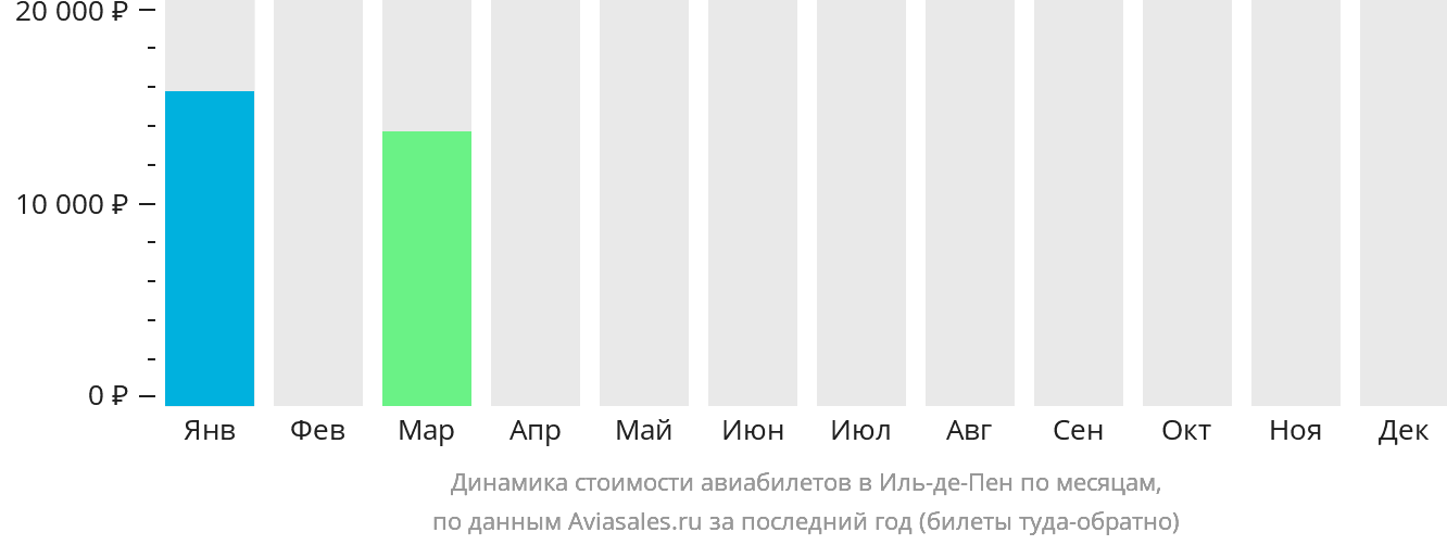 Динамика стоимости авиабилетов в Иль-де-Пен по месяцам