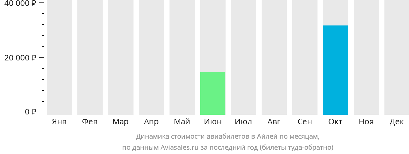 Динамика стоимости авиабилетов в Айлей по месяцам