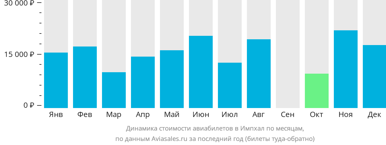Динамика стоимости авиабилетов в Импхал по месяцам