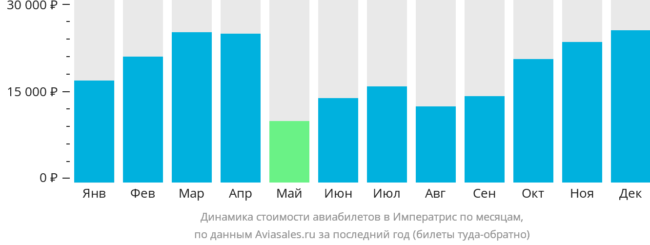 Динамика стоимости авиабилетов в Императрис по месяцам