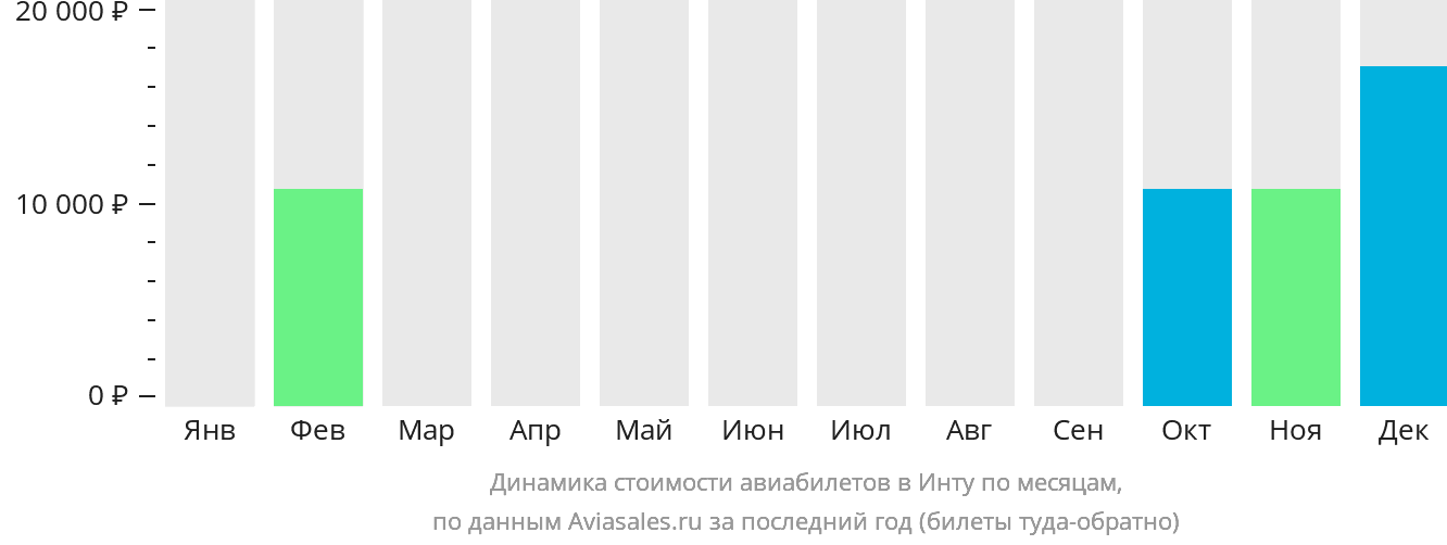 Динамика стоимости авиабилетов в Инту по месяцам