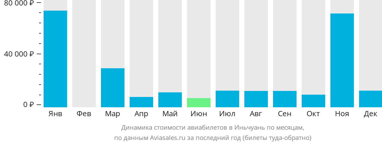 Динамика стоимости авиабилетов в Иньчуань по месяцам