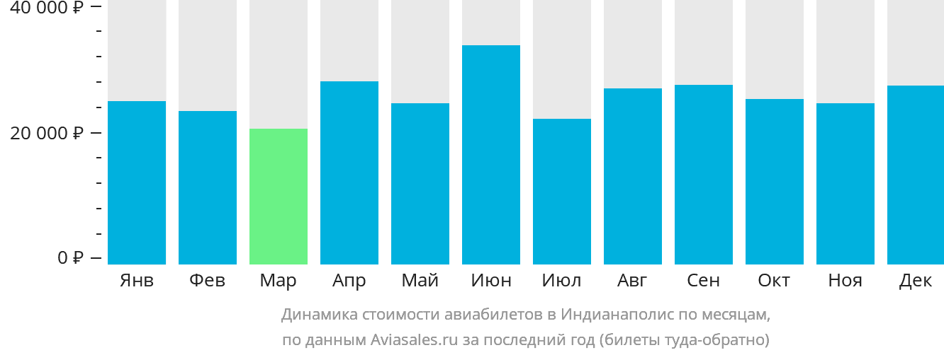 Динамика стоимости авиабилетов в Индианаполис по месяцам