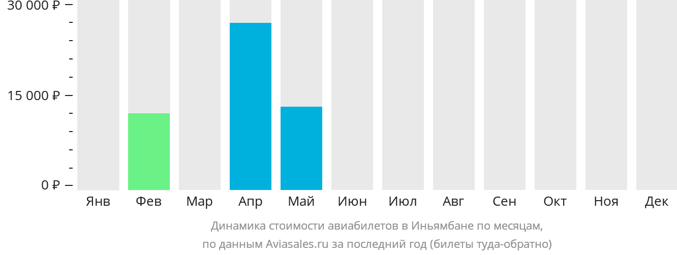 Динамика стоимости авиабилетов в Иньямбане по месяцам