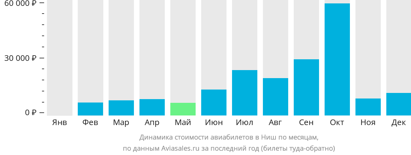 Динамика стоимости авиабилетов в Ниш по месяцам