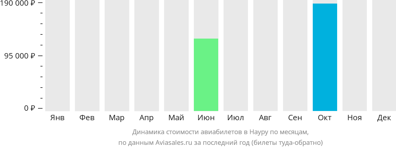 Динамика стоимости авиабилетов в Науру по месяцам