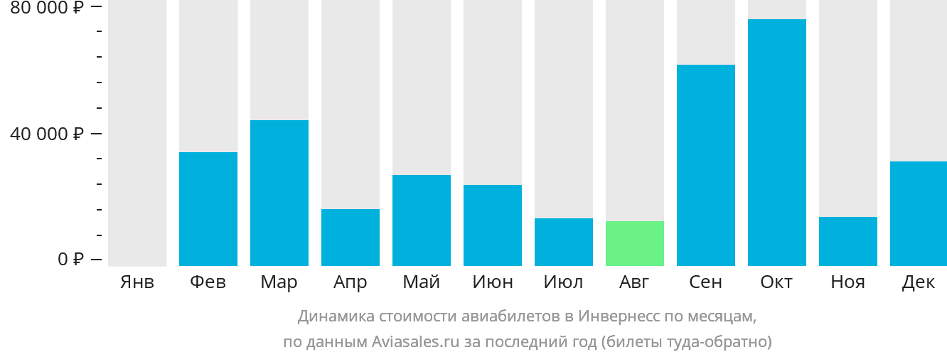 Динамика стоимости авиабилетов в Инвернесс по месяцам