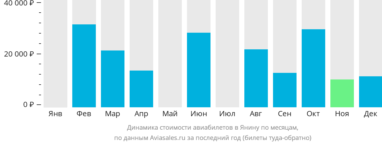 Динамика стоимости авиабилетов в Янину по месяцам