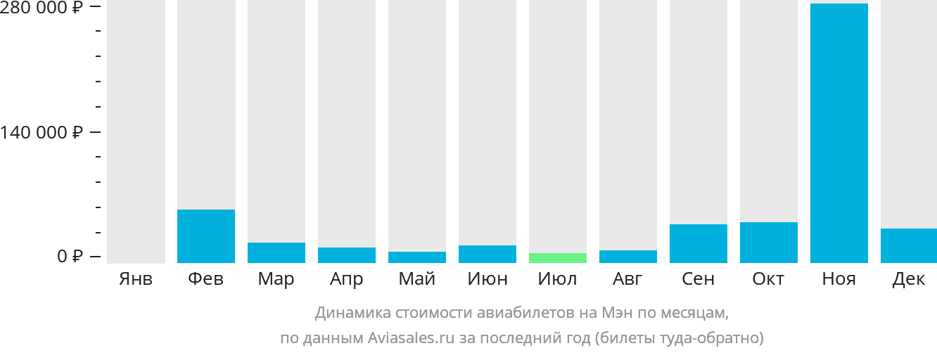 Динамика стоимости авиабилетов на Мэн по месяцам
