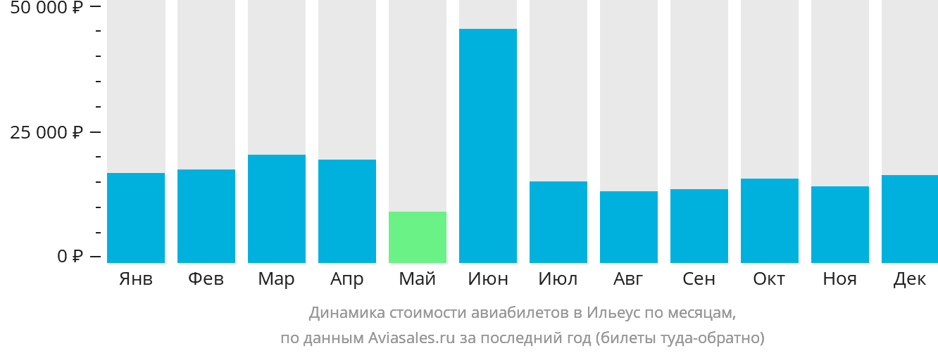 Динамика стоимости авиабилетов в Ильеус по месяцам