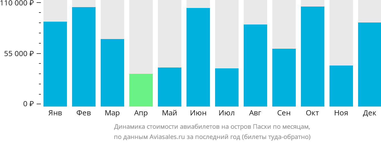 Динамика стоимости авиабилетов на остров Пасхи по месяцам
