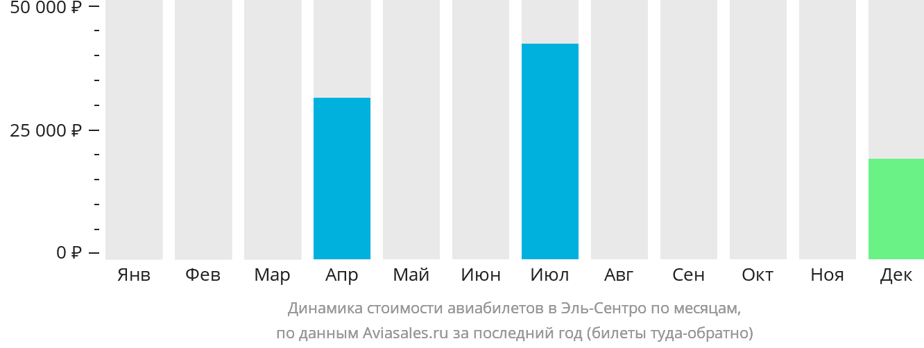 Динамика стоимости авиабилетов в Эль-Сентро по месяцам