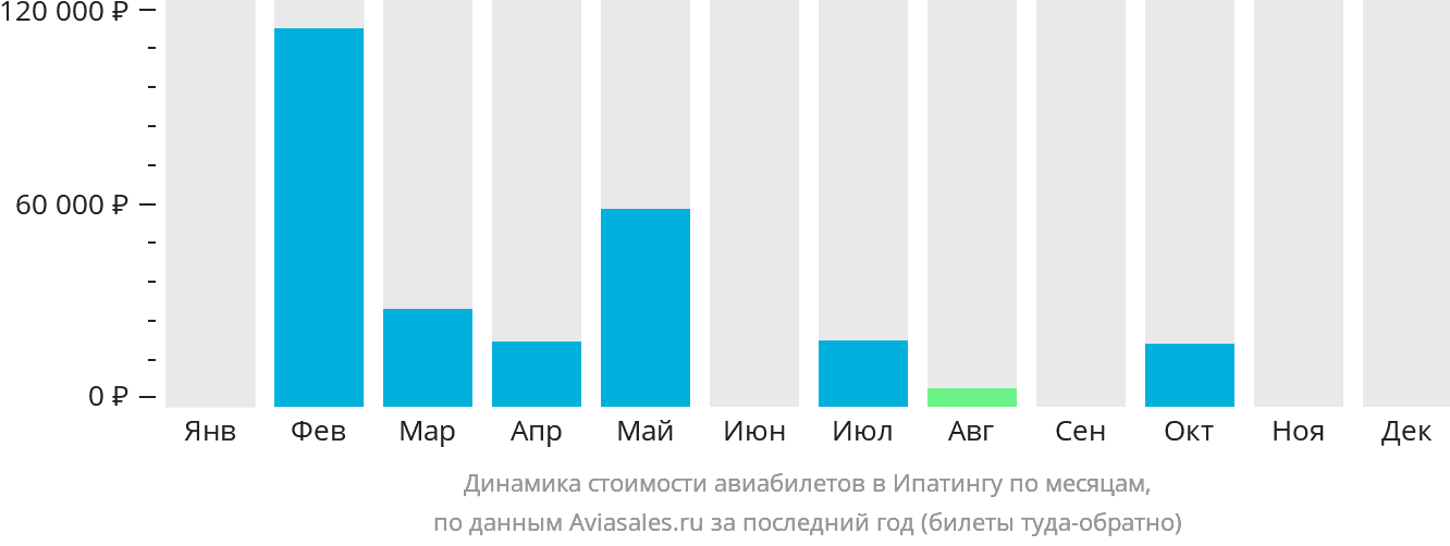 Динамика стоимости авиабилетов в Ипатингу по месяцам