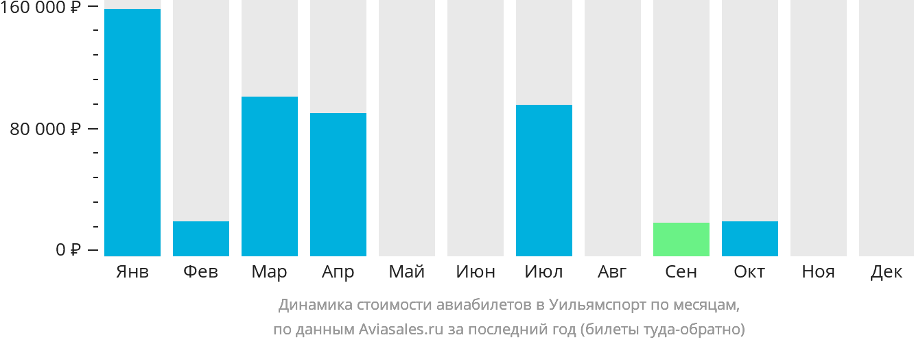 Динамика стоимости авиабилетов в Уильямспорт по месяцам