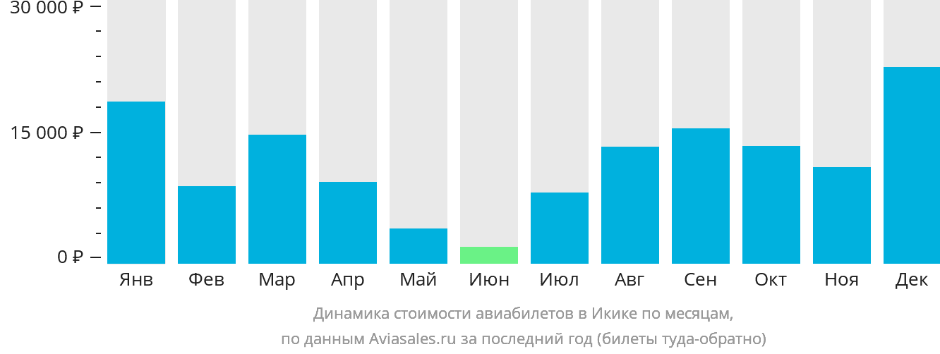 Динамика стоимости авиабилетов в Икике по месяцам