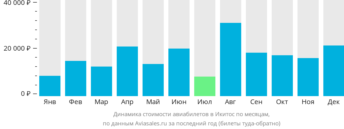 Динамика стоимости авиабилетов в Икитос по месяцам