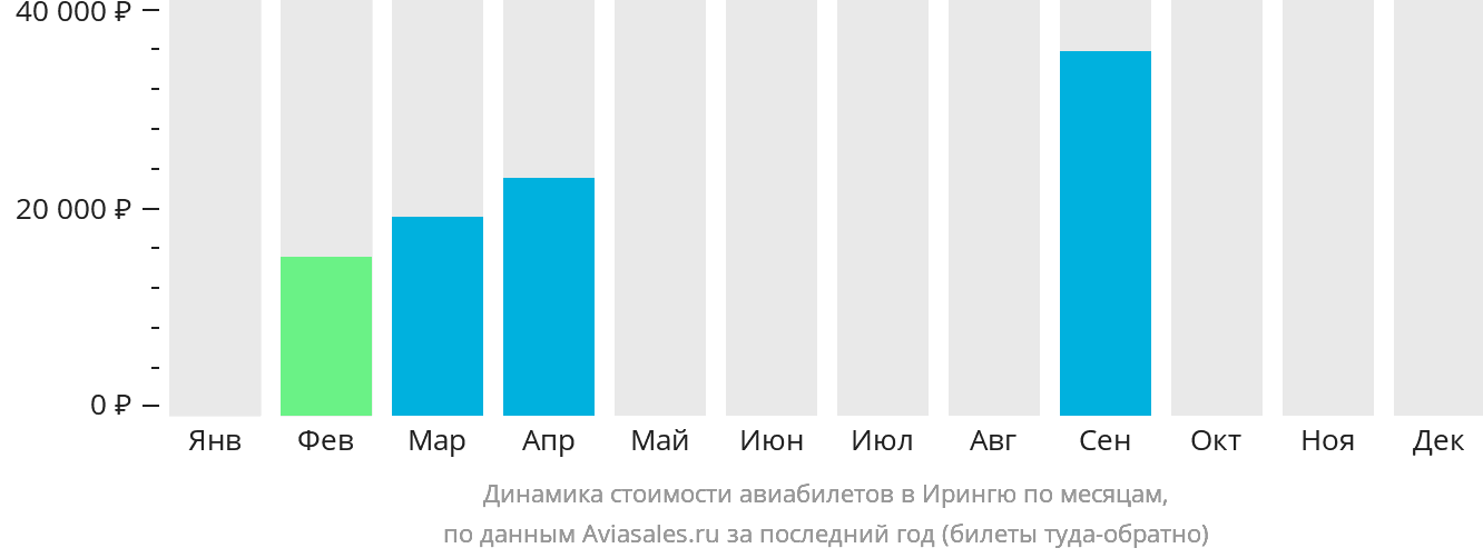 Динамика стоимости авиабилетов в Ирингю по месяцам