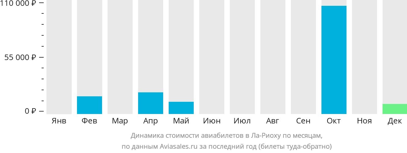 Динамика стоимости авиабилетов в Ла-Риоху по месяцам