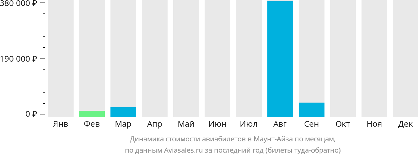 Динамика стоимости авиабилетов в Маунт-Айза по месяцам