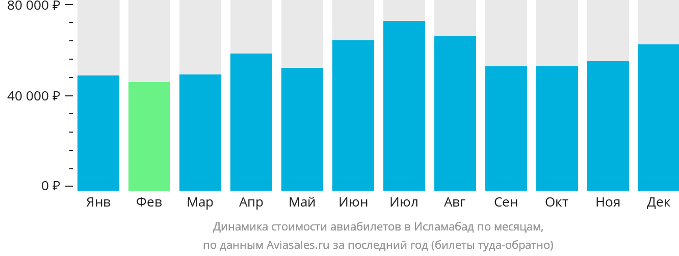 Динамика стоимости авиабилетов в Исламабад по месяцам