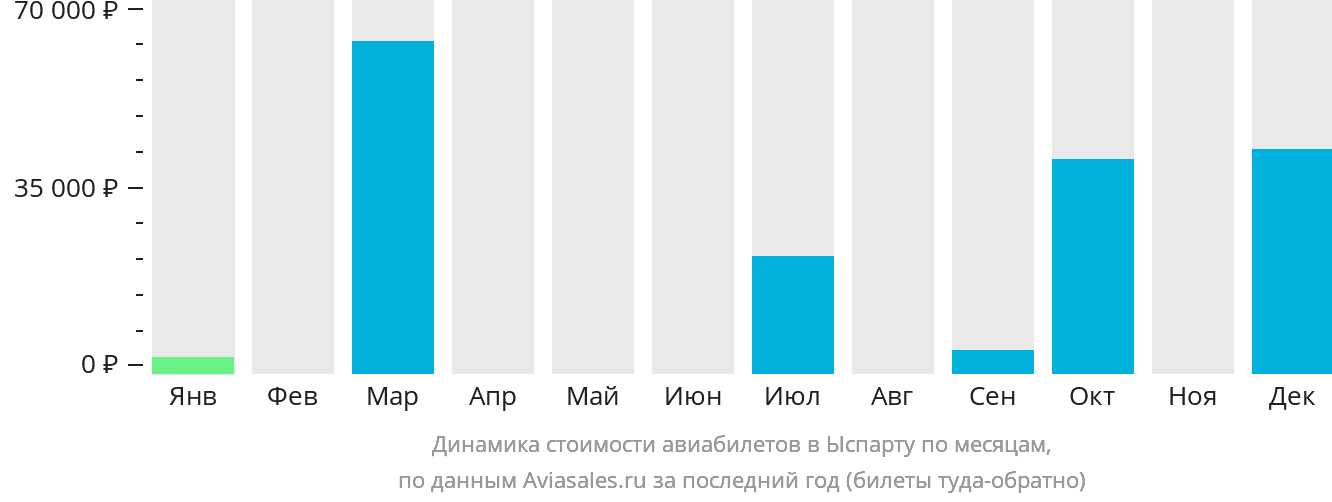 Динамика стоимости авиабилетов в Ыспарту по месяцам