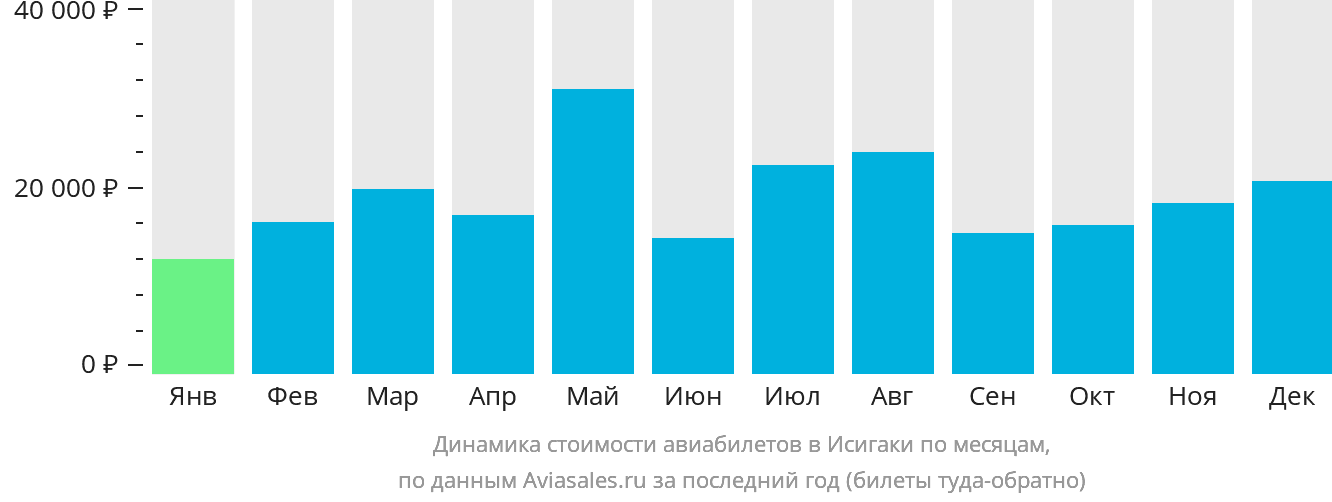 Динамика стоимости авиабилетов в Исигаки по месяцам