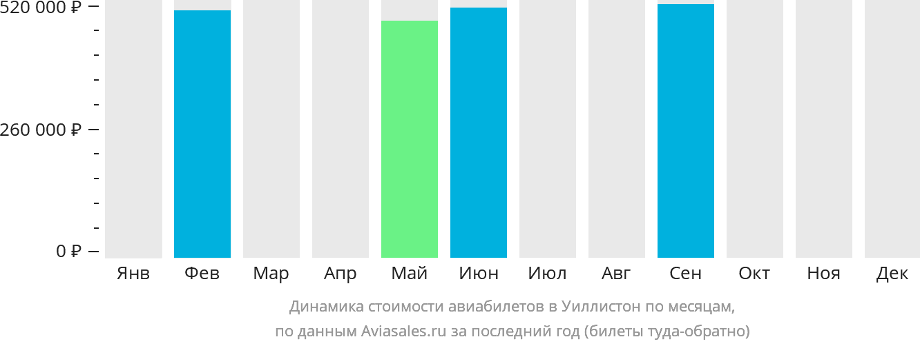 Динамика стоимости авиабилетов в Уиллистон по месяцам