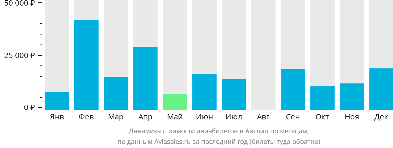 Динамика стоимости авиабилетов в Айлип по месяцам