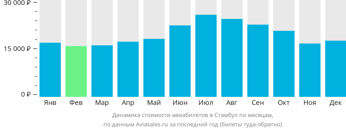Динамика стоимости авиабилетов в Стамбул по месяцам