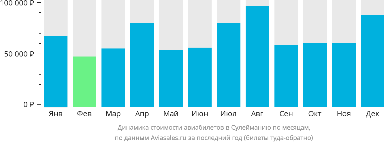Динамика стоимости авиабилетов в Сулейманию по месяцам