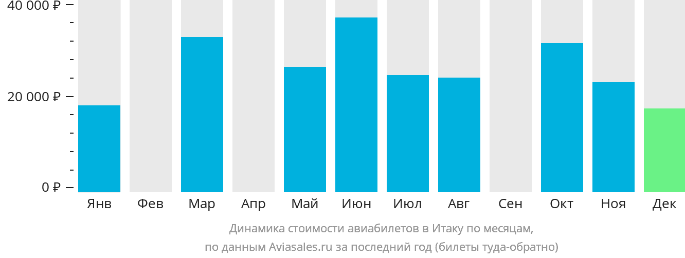 Динамика стоимости авиабилетов в Итаку по месяцам