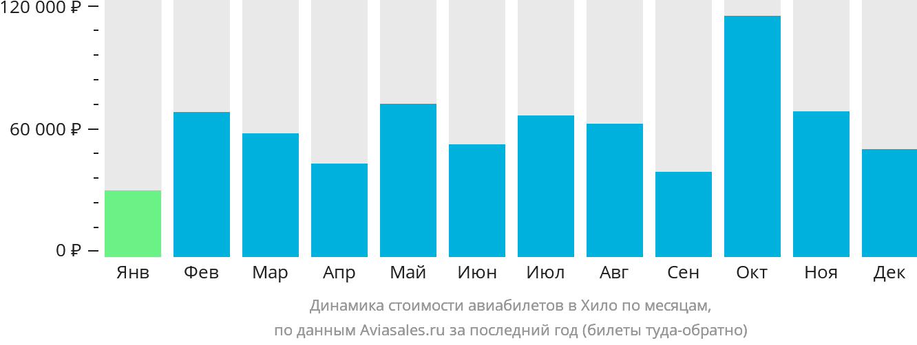 Динамика стоимости авиабилетов в Хило по месяцам
