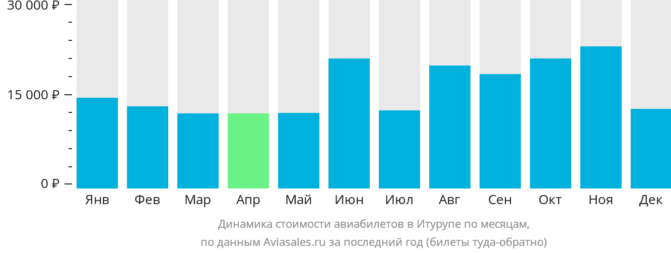 Динамика стоимости авиабилетов в Итурупе по месяцам