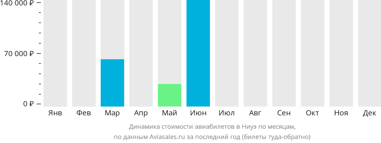 Динамика стоимости авиабилетов в Ниуэ по месяцам
