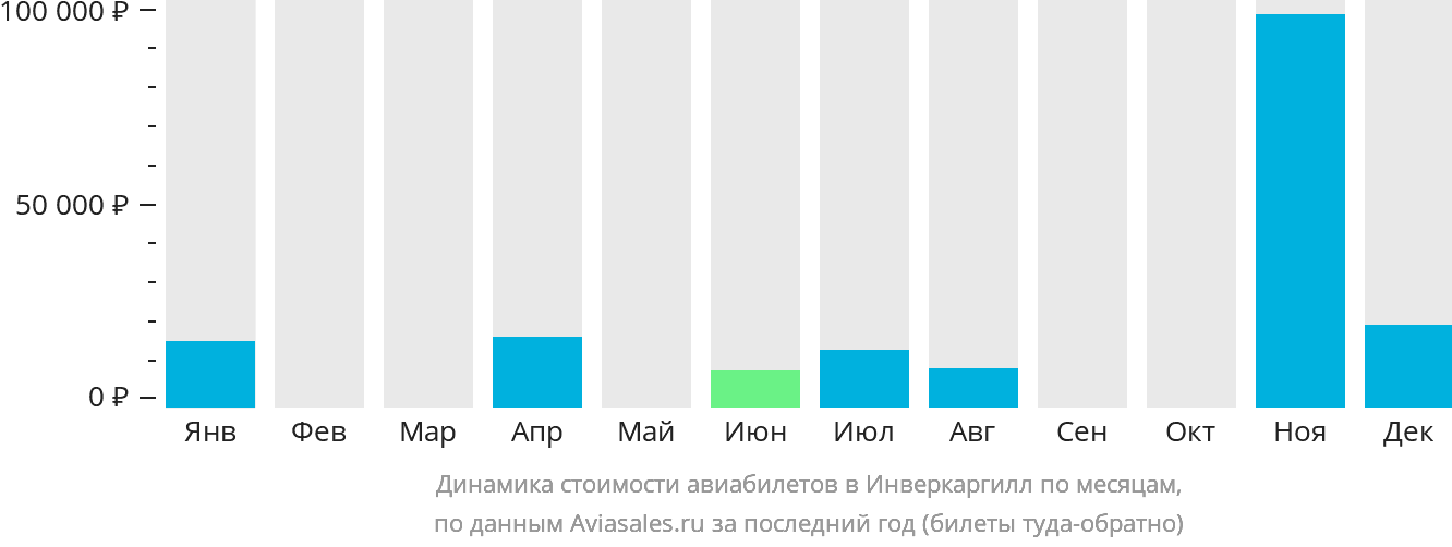 Динамика стоимости авиабилетов в Инверкаргилл по месяцам