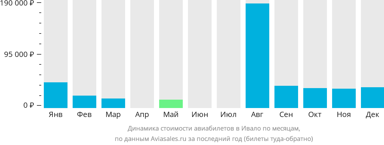 Динамика стоимости авиабилетов в Ивало по месяцам