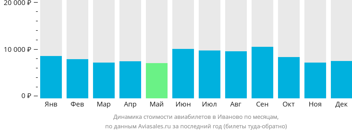 Динамика стоимости авиабилетов в Иваново по месяцам