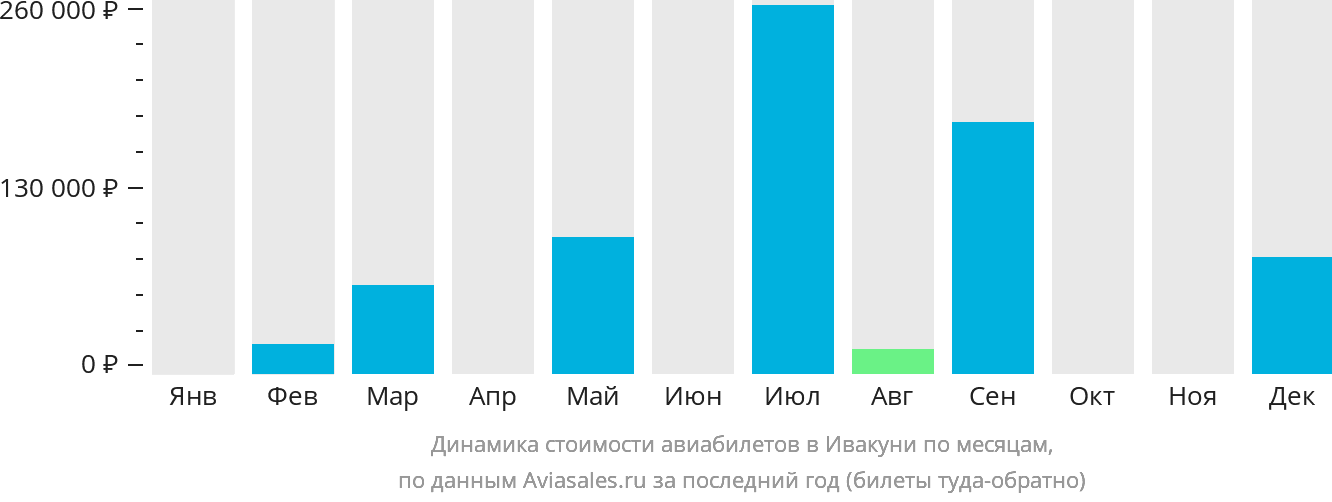Динамика стоимости авиабилетов в Ивакуни по месяцам